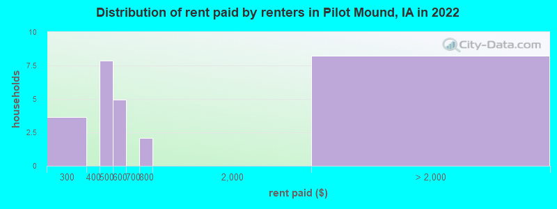 Distribution of rent paid by renters in Pilot Mound, IA in 2022