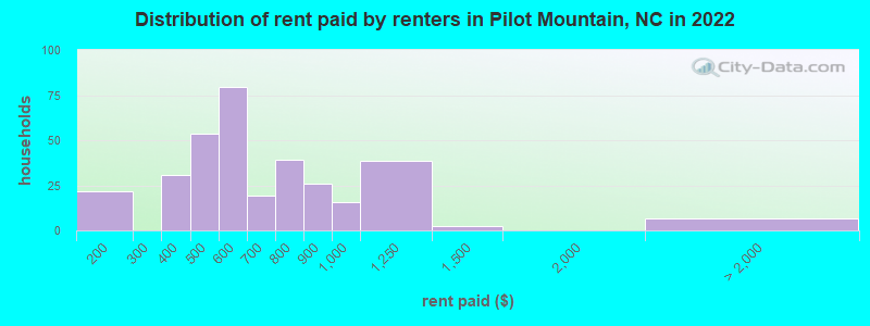 Distribution of rent paid by renters in Pilot Mountain, NC in 2022