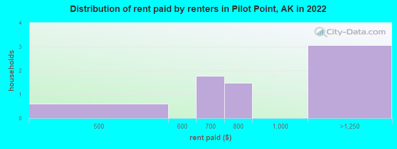 Distribution of rent paid by renters in Pilot Point, AK in 2022