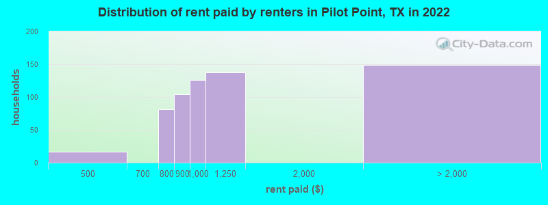 Distribution of rent paid by renters in Pilot Point, TX in 2022