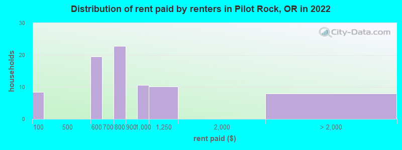 Distribution of rent paid by renters in Pilot Rock, OR in 2022