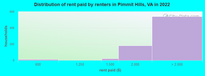 Distribution of rent paid by renters in Pimmit Hills, VA in 2022