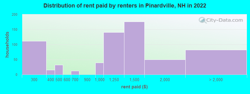 Distribution of rent paid by renters in Pinardville, NH in 2022