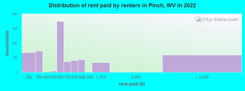 Distribution of rent paid by renters in Pinch, WV in 2022