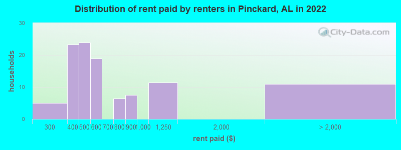 Distribution of rent paid by renters in Pinckard, AL in 2022
