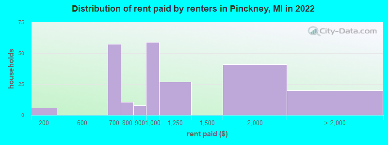 Distribution of rent paid by renters in Pinckney, MI in 2022