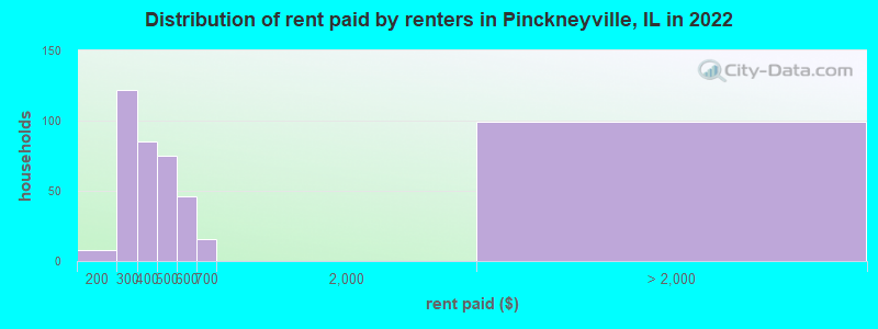 Distribution of rent paid by renters in Pinckneyville, IL in 2022
