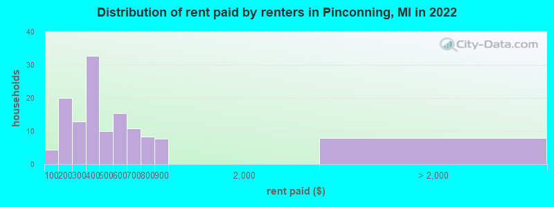 Distribution of rent paid by renters in Pinconning, MI in 2022