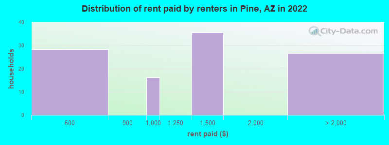 Distribution of rent paid by renters in Pine, AZ in 2022