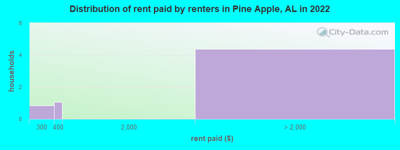 Distribution of rent paid by renters in Pine Apple, AL in 2022