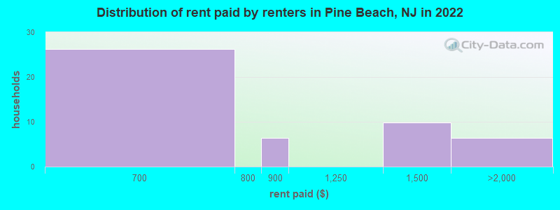 Distribution of rent paid by renters in Pine Beach, NJ in 2022