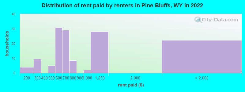 Distribution of rent paid by renters in Pine Bluffs, WY in 2022