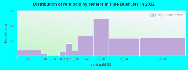 Distribution of rent paid by renters in Pine Bush, NY in 2022