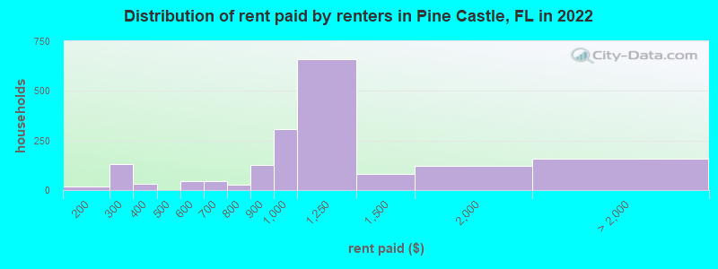 Distribution of rent paid by renters in Pine Castle, FL in 2022