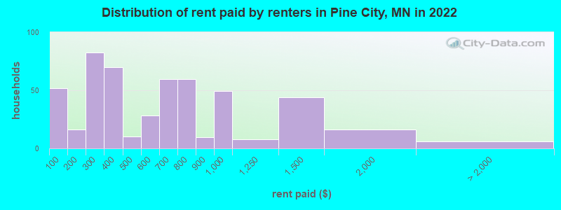 Distribution of rent paid by renters in Pine City, MN in 2022