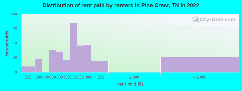 Distribution of rent paid by renters in Pine Crest, TN in 2022