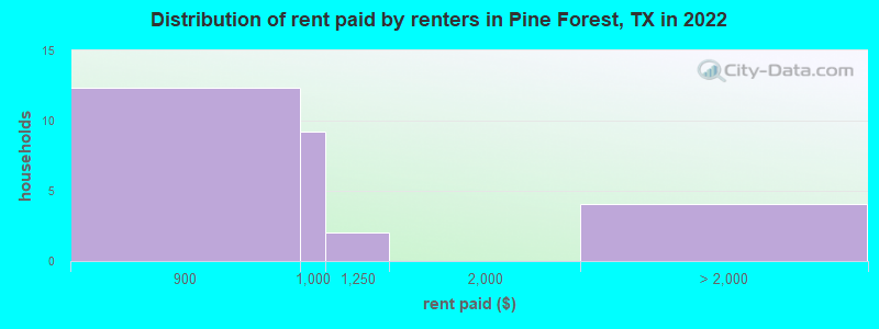 Distribution of rent paid by renters in Pine Forest, TX in 2022