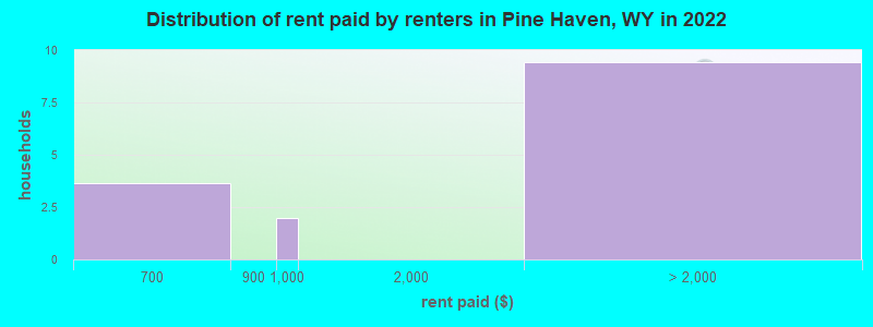 Distribution of rent paid by renters in Pine Haven, WY in 2022