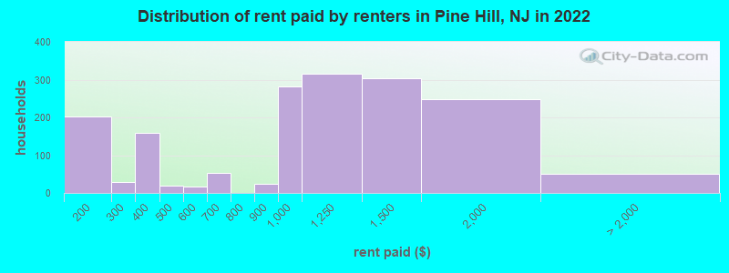 Distribution of rent paid by renters in Pine Hill, NJ in 2022