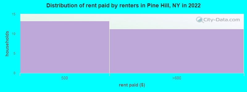 Distribution of rent paid by renters in Pine Hill, NY in 2022