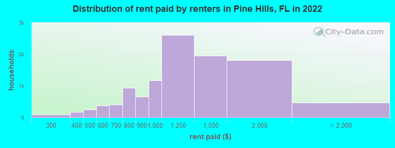 Distribution of rent paid by renters in Pine Hills, FL in 2022