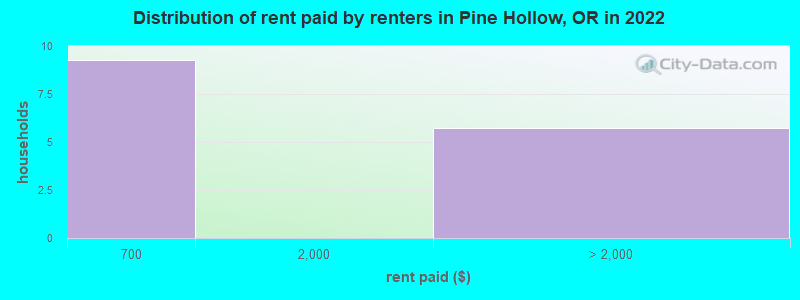 Distribution of rent paid by renters in Pine Hollow, OR in 2022