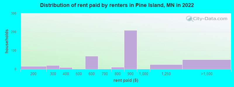 Distribution of rent paid by renters in Pine Island, MN in 2022
