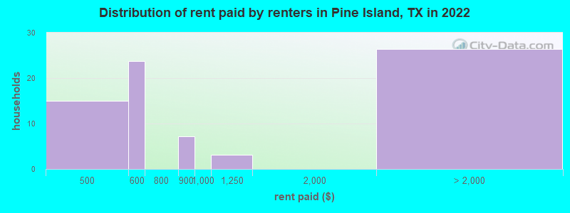 Distribution of rent paid by renters in Pine Island, TX in 2022