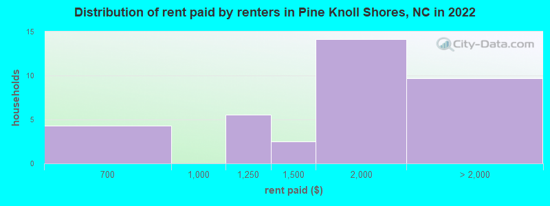 Distribution of rent paid by renters in Pine Knoll Shores, NC in 2022