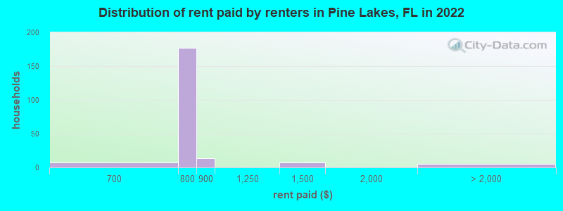 Distribution of rent paid by renters in Pine Lakes, FL in 2022