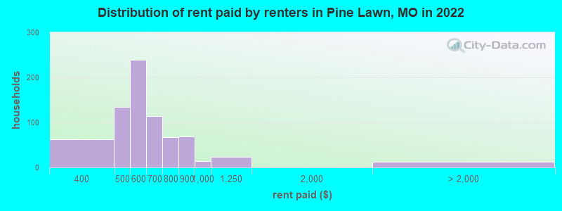 Distribution of rent paid by renters in Pine Lawn, MO in 2022