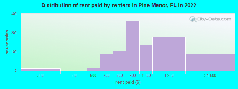 Distribution of rent paid by renters in Pine Manor, FL in 2022