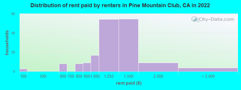Distribution of rent paid by renters in Pine Mountain Club, CA in 2022