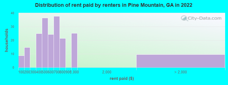 Distribution of rent paid by renters in Pine Mountain, GA in 2022
