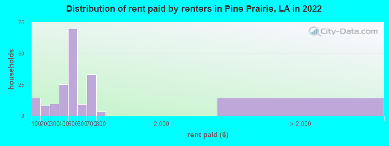Distribution of rent paid by renters in Pine Prairie, LA in 2022