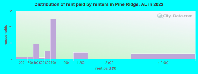 Distribution of rent paid by renters in Pine Ridge, AL in 2022