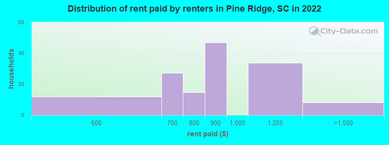 Distribution of rent paid by renters in Pine Ridge, SC in 2022