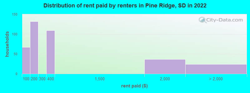 Distribution of rent paid by renters in Pine Ridge, SD in 2022