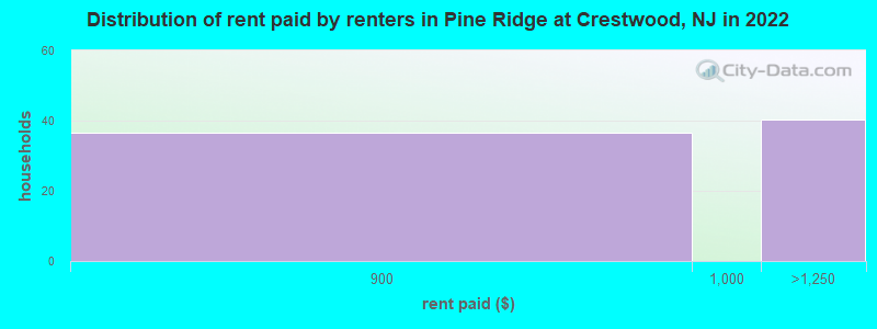 Distribution of rent paid by renters in Pine Ridge at Crestwood, NJ in 2022