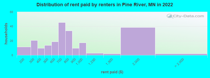 Distribution of rent paid by renters in Pine River, MN in 2022