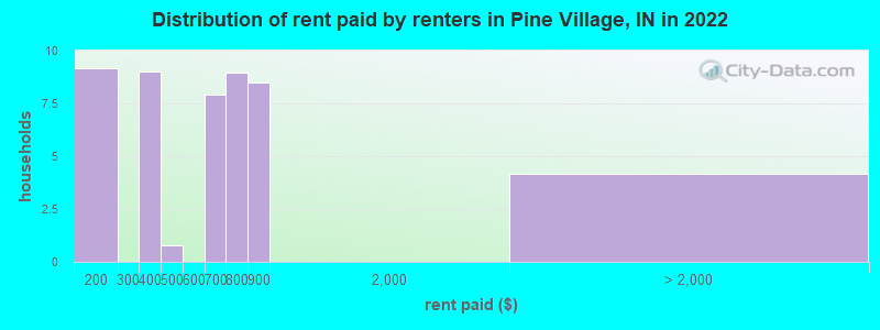 Distribution of rent paid by renters in Pine Village, IN in 2022
