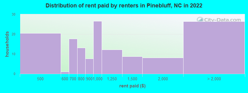 Distribution of rent paid by renters in Pinebluff, NC in 2022