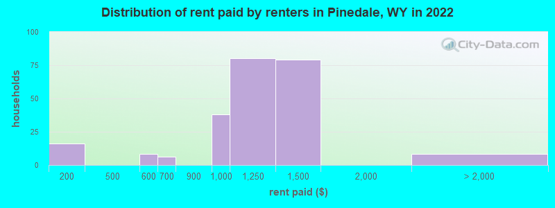 Distribution of rent paid by renters in Pinedale, WY in 2022