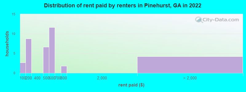 Distribution of rent paid by renters in Pinehurst, GA in 2022