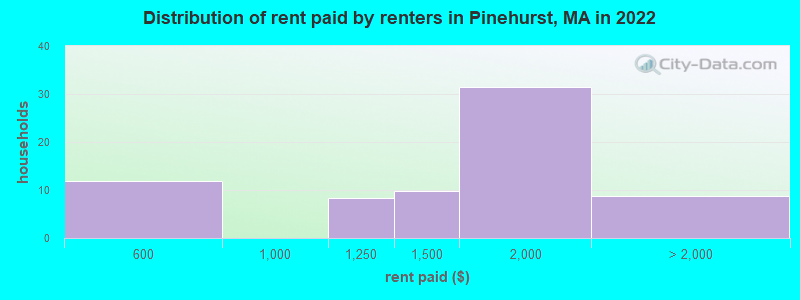 Distribution of rent paid by renters in Pinehurst, MA in 2022