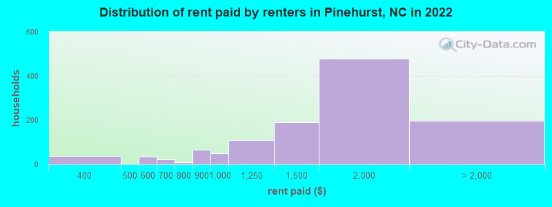 Distribution of rent paid by renters in Pinehurst, NC in 2022