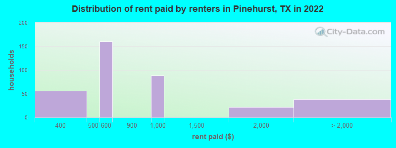 Distribution of rent paid by renters in Pinehurst, TX in 2022