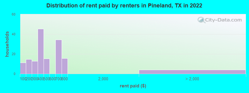 Distribution of rent paid by renters in Pineland, TX in 2022
