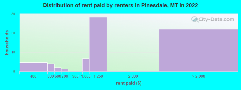 Distribution of rent paid by renters in Pinesdale, MT in 2022