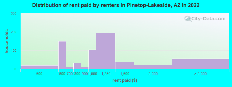 Distribution of rent paid by renters in Pinetop-Lakeside, AZ in 2022